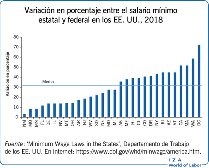 Variación en porcentaje entre el salario mínimo estatal y federal en los EE。UU。，2018