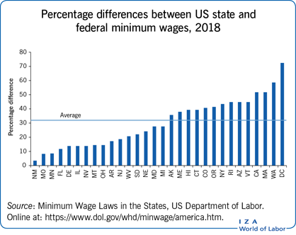 2018年美国州和联邦最低工资的百分比差异