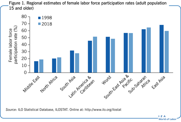 地区女性劳动力参与率估计值(15岁及以上成年人口)