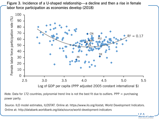 u型关系的发生率——随着经济的发展，女性劳动力参与率先下降后上升(2018年)