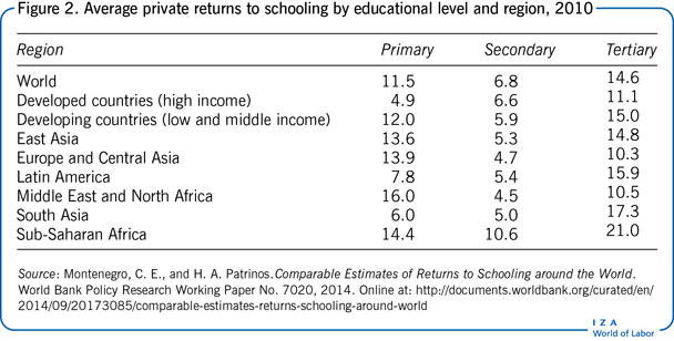 2010年，按教育水平和地区分列的平均私人教育回报