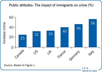 公众态度:移民对犯罪的影响(%)