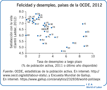 幸福与美好，países de la OCDE, 2012