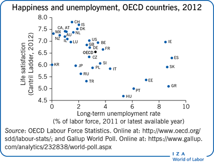 幸福与失业，经合组织国家，2012