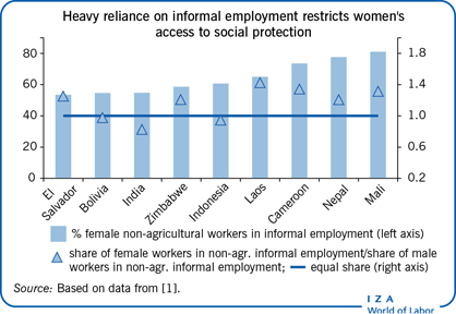 Heavy reliance on informal employment                         restricts women's access to social protection