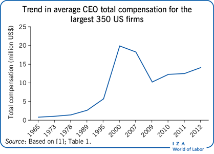 美国最大350家公司首席执行官平均总薪酬趋势