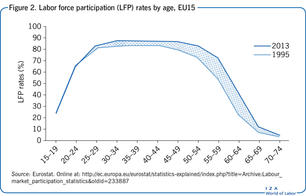 按年龄划分的劳动力参与率(LFP)，欧盟15国
