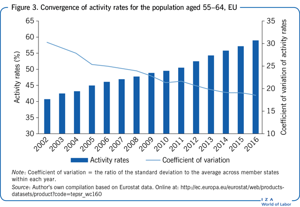 欧盟55-64岁人口的活动率趋同