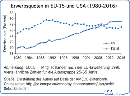 欧盟15国和美国的Erwerbsquoten (1980-2016)