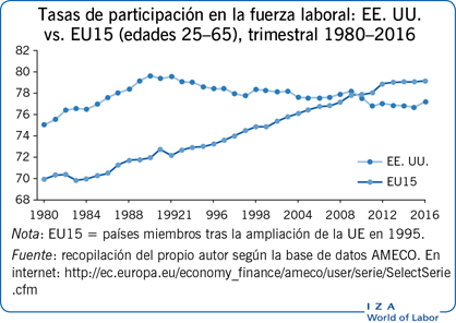 Tasas de participación en la fuerza laboral: EE。UU。vs. EU15 (edades 25-65)， 1980-2016年三北纬