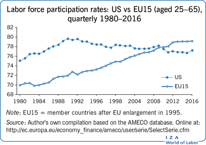 劳动力参与率:美国vs欧盟15国(25-65岁)，1980-2016季度