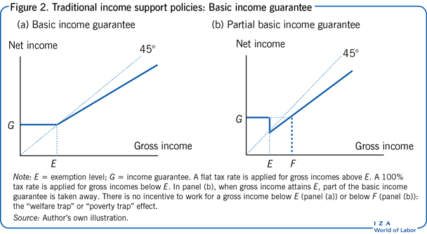 传统的收入支持政策:基本收入保障