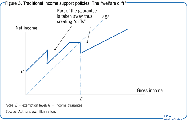 传统收入支持政策:“福利悬崖”