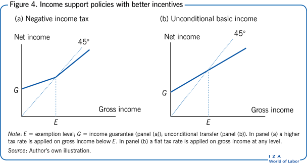 更好激励的收入支持政策