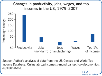 1979-2007年美国生产率、就业、工资和最高收入的变化