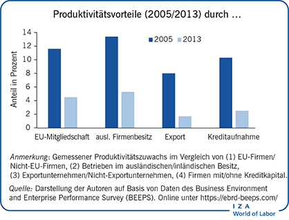 Produktivitätsvorteile (2005/2013) durch…