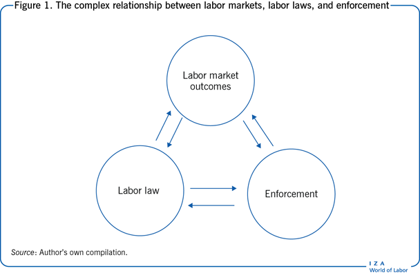劳动力市场、劳动法和执法之间的复杂关系