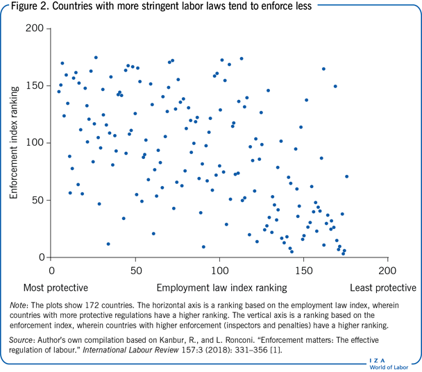 劳动法更严格的国家往往执行得更少