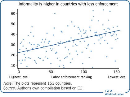 在执法力度较小的国家，非正式性更高