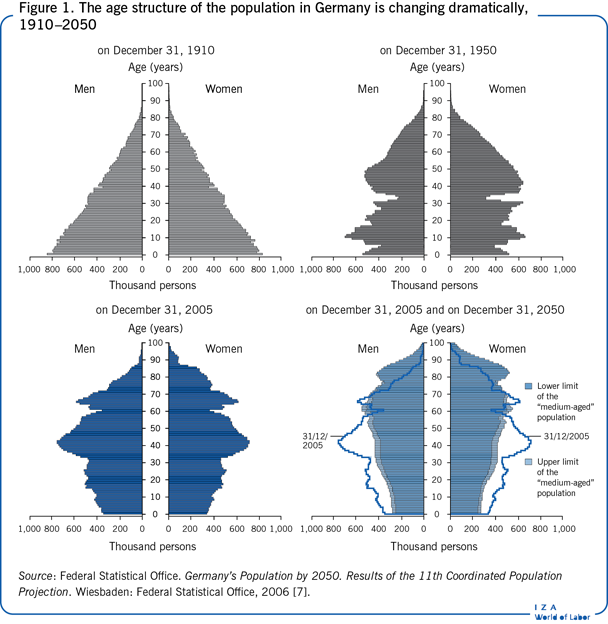 德国人口的年龄结构在1910-2050年间发生了巨大的变化