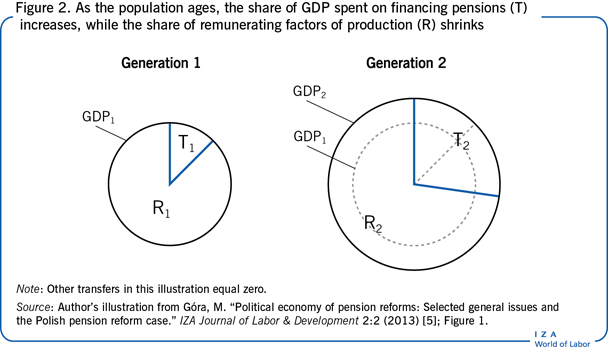 随着人口老龄化，用于养老金融资的GDP份额(T)增加，而有偿生产要素的份额(R)减少