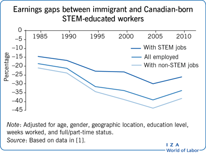 移民和加拿大出生、受过stem教育的工人之间的收入差距