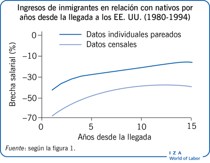 移民之殇relación con native por años desde la llegada a los EE。UU。(1980 - 1994)
