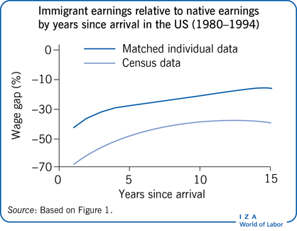 移民的收入相对于本地earnings by years since arrival in the US (1980–1994)