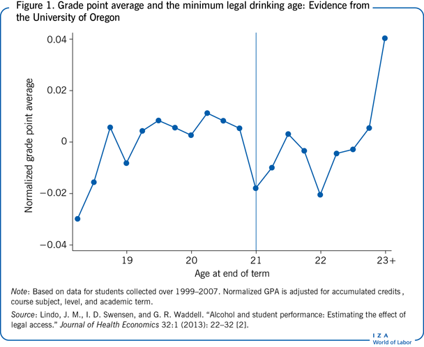 平均绩点和最低法定饮酒年龄:来自俄勒冈大学的证据