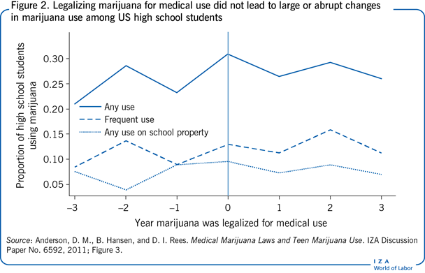大麻医用合法化并没有导致美国高中生吸食大麻的情况发生巨大或突然的变化