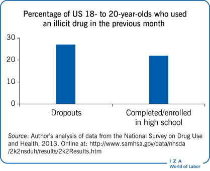 美国18岁至20岁的青少年上个月使用违禁药物的百分比