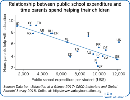 Relationship between public school                         expenditure and time parents spend helping their children