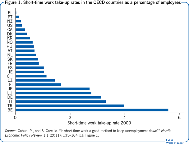 经合组织国家的短期工作占雇员的百分比