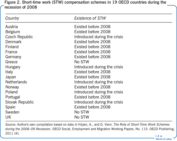 2008年经济衰退期间19个经合组织国家的短期工作补偿计划