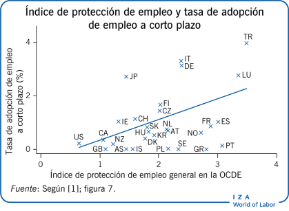 指数y de proteccion de empleo tasa de adopcionde empleo a corto plazo