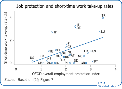 工作保障和短期工作使用率