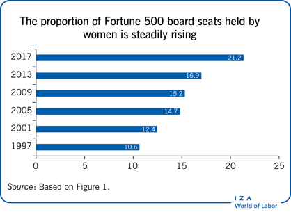 《财富》500强公司董事会中女性所占比例正在稳步上升