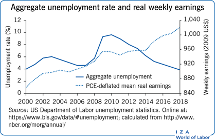 Aggregate unemployment rate and real                         weekly earnings