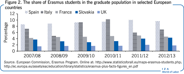 在选定的欧洲国家，伊拉斯谟大学的学生占研究生人口的比例