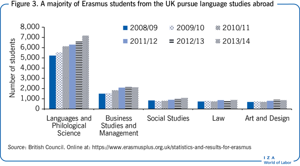 大多数来自英国的伊拉斯谟学生在国外学习语言