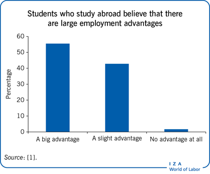 出国留学的学生认为有很大的就业优势