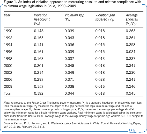 采用违反指数法衡量1990 - 2009年智利绝对和相对遵守最低工资法规的情况