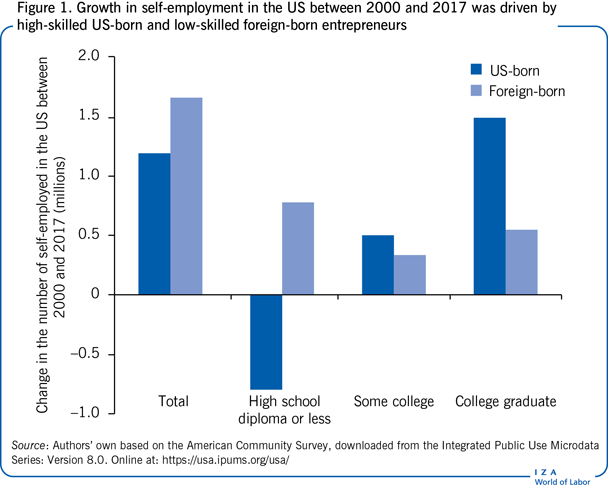 2000年至2017年期间，美国自主创业人数的增长是由美国出生的高技能企业家和外国出生的低技能企业家推动的