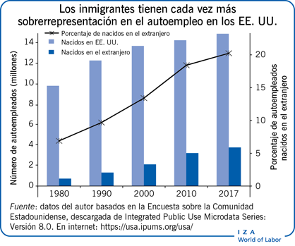 移民们más sobrerrepresentación在汽车工人中在墨西哥。UU。