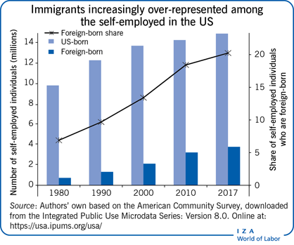 移民越来越多地在美国自雇人士中占据了