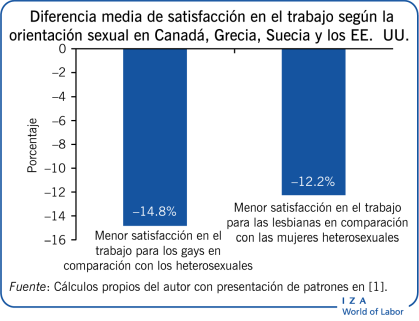 不同的媒体de satisfacción en el trabajo según la orientación性en Canadá，希腊，Suecia y los EE。UU。