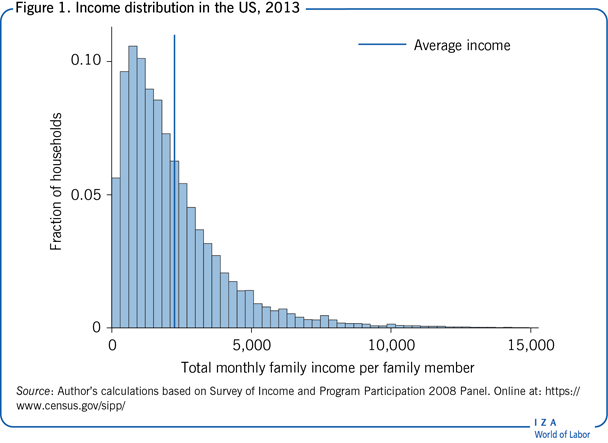 2013年美国收入分配情况