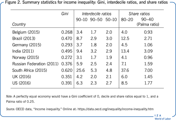收入不平等的统计摘要:基尼系数、十分位数比率和份额比率