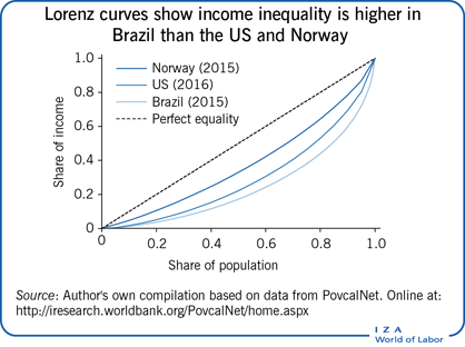 洛伦兹曲线显示，巴西的收入不平等程度高于美国和挪威