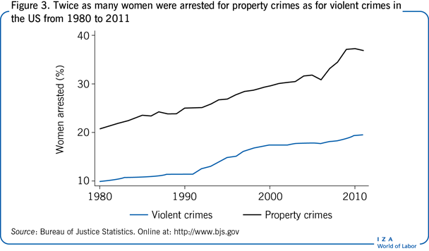 从1980年到2011年，美国因财产犯罪被捕的女性人数是因暴力犯罪被捕的女性人数的两倍